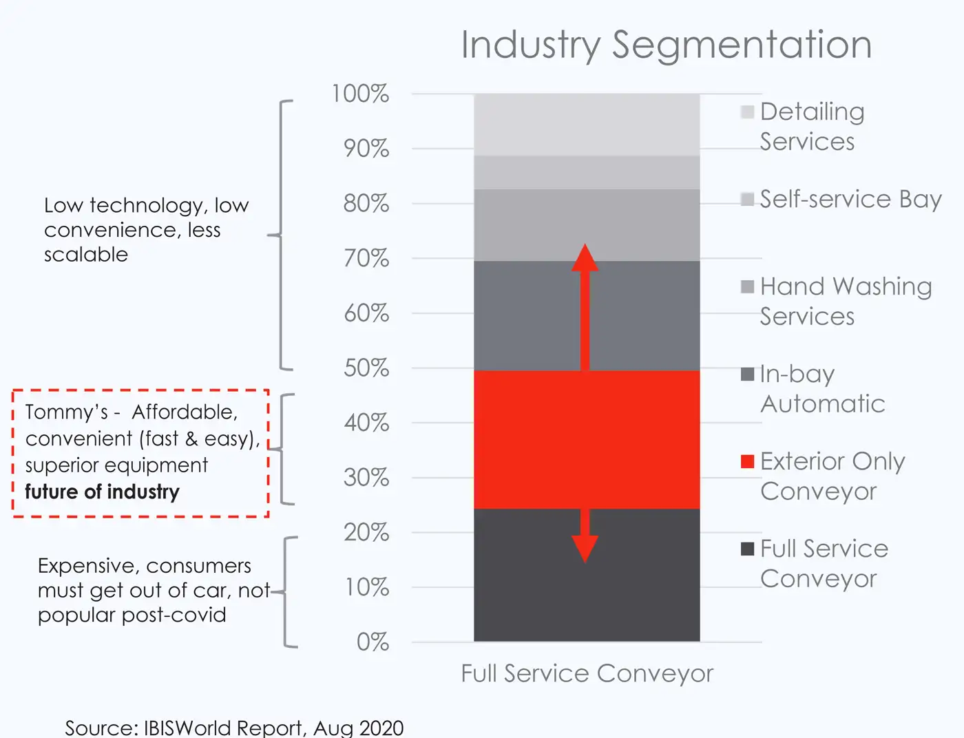 Industry Segmentation